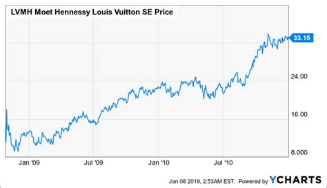 louis vuitton stock nyse|louis vuitton current stock price.